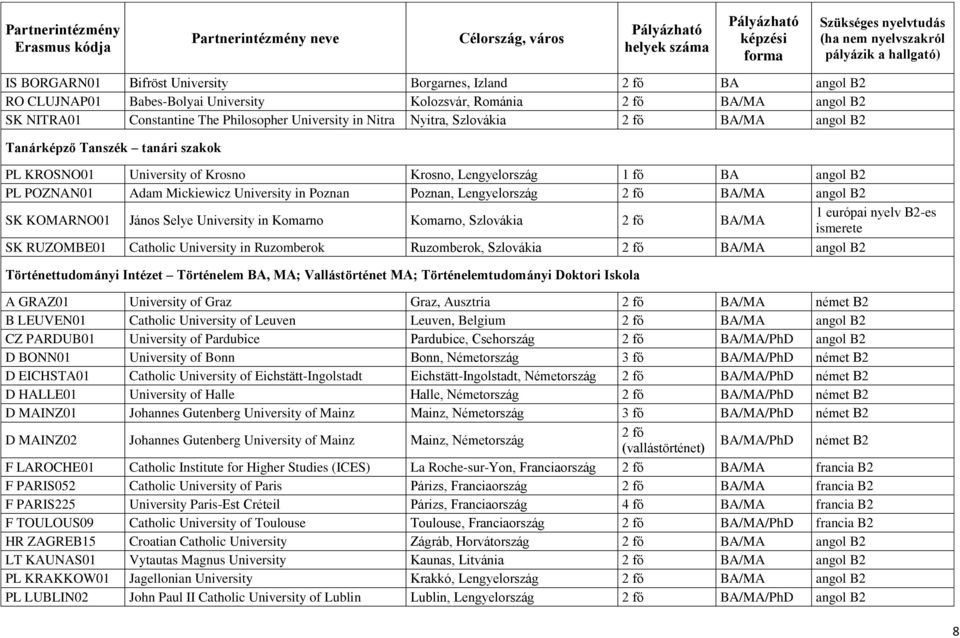 Poznan, Lengyelország 2 fő BA/MA angol B2 SK KOMARNO01 János Selye University in Komarno Komarno, Szlovákia 2 fő BA/MA SK RUZOMBE01 Catholic University in Ruzomberok Ruzomberok, Szlovákia 2 fő BA/MA