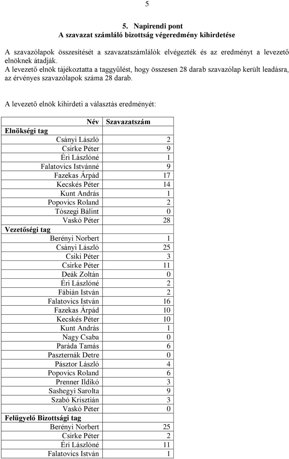 A levezető elnök kihirdeti a választás eredményét: Név Szavazatszám Elnökségi tag Csányi László 2 Csirke Péter 9 Éri Lászlóné 1 Falatovics Istvánné 9 Fazekas Árpád 17 Kecskés Péter 14 Kunt András 1