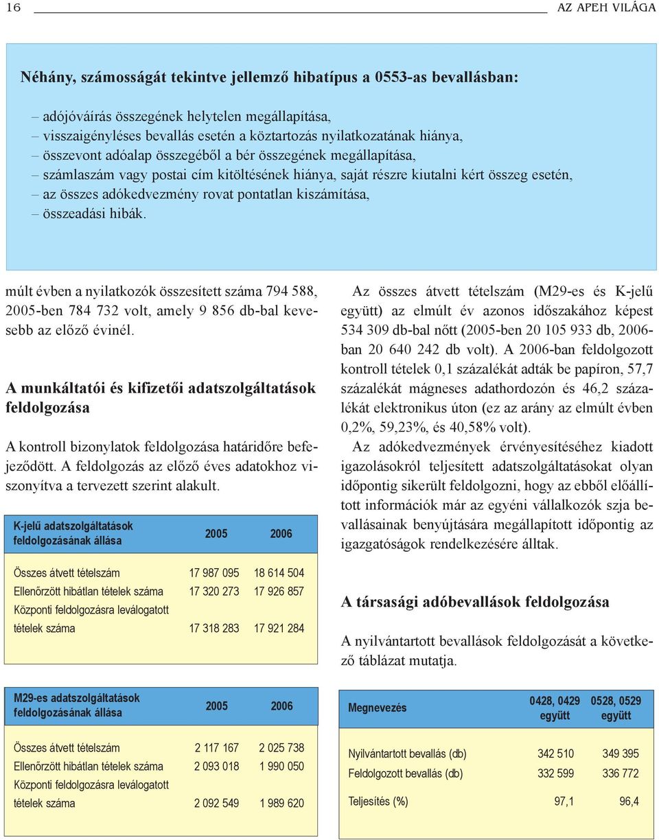 kiszámítása, összeadási hibák. múlt évben a nyilatkozók összesített száma 794 588, 2005-ben 784 732 volt, amely 9 856 db-bal kevesebb az elõzõ évinél.