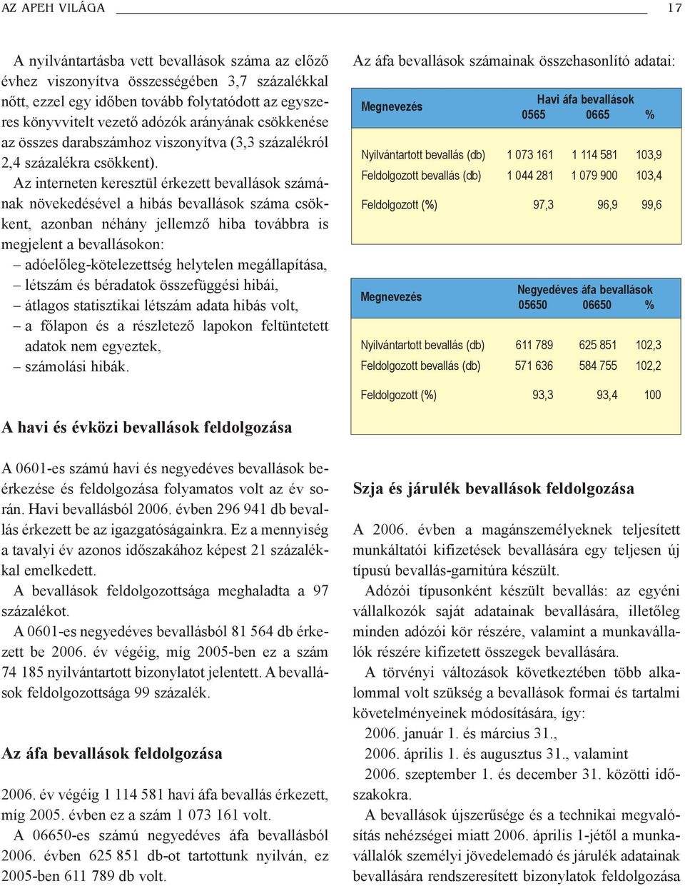 Az interneten keresztül érkezett bevallások számának növekedésével a hibás bevallások száma csökkent, azonban néhány jellemzõ hiba továbbra is megjelent a bevallásokon: adóelõleg-kötelezettség