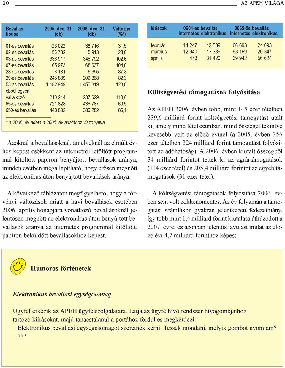 Változás típusa (db) (db) (%*) 01-es bevallás 123 022 38 716 31,5 02-es bevallás 56 782 15 913 28,0 03-as bevallás 336 917 345 792 102,6 07-es bevallás 65 973 68 637 104,0 28-as bevallás 6 181 5 395