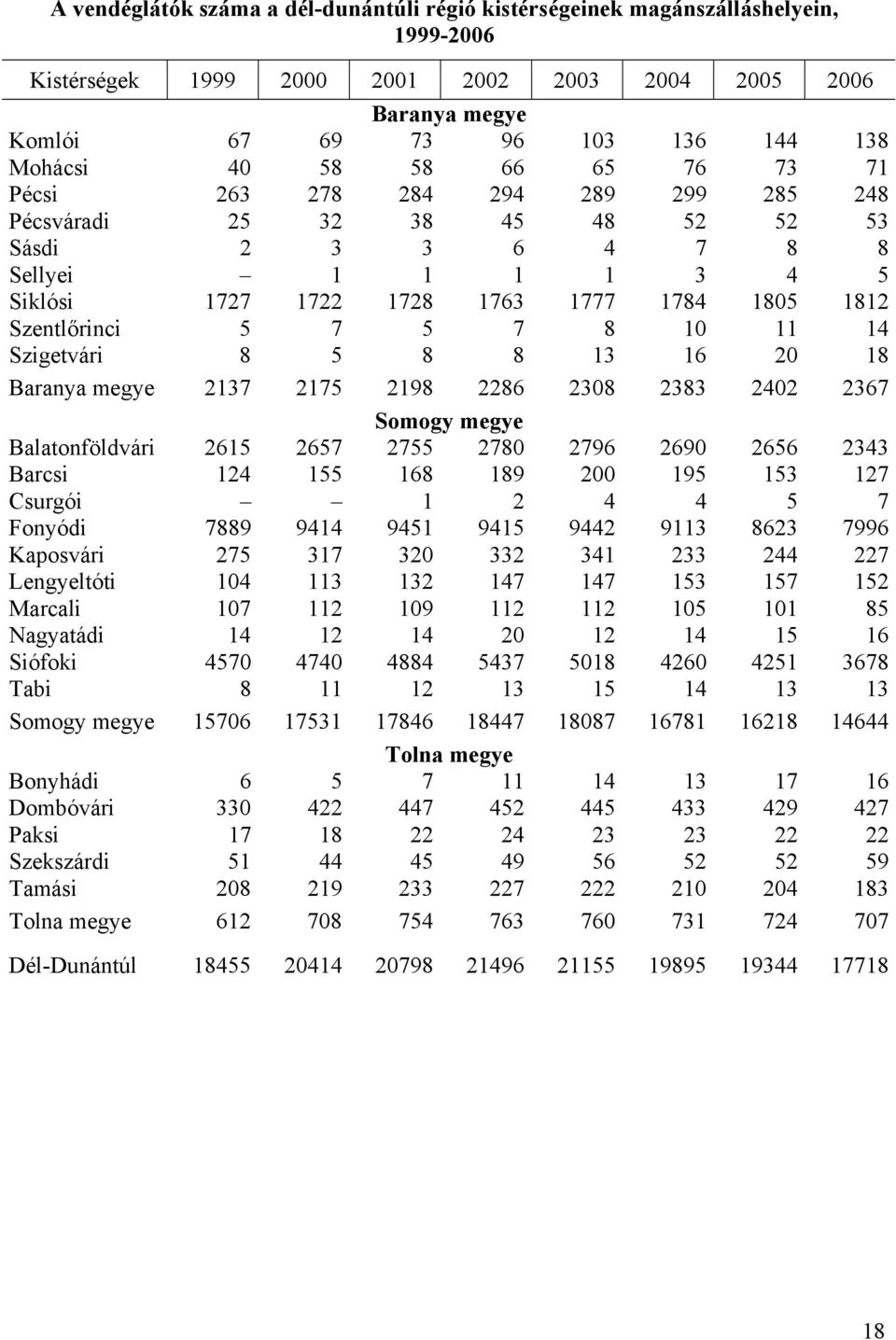 5 7 5 7 8 10 11 14 Szigetvári 8 5 8 8 13 16 20 18 Baranya megye 2137 2175 2198 2286 2308 2383 2402 2367 Somogy megye Balatonföldvári 2615 2657 2755 2780 2796 2690 2656 2343 Barcsi 124 155 168 189 200