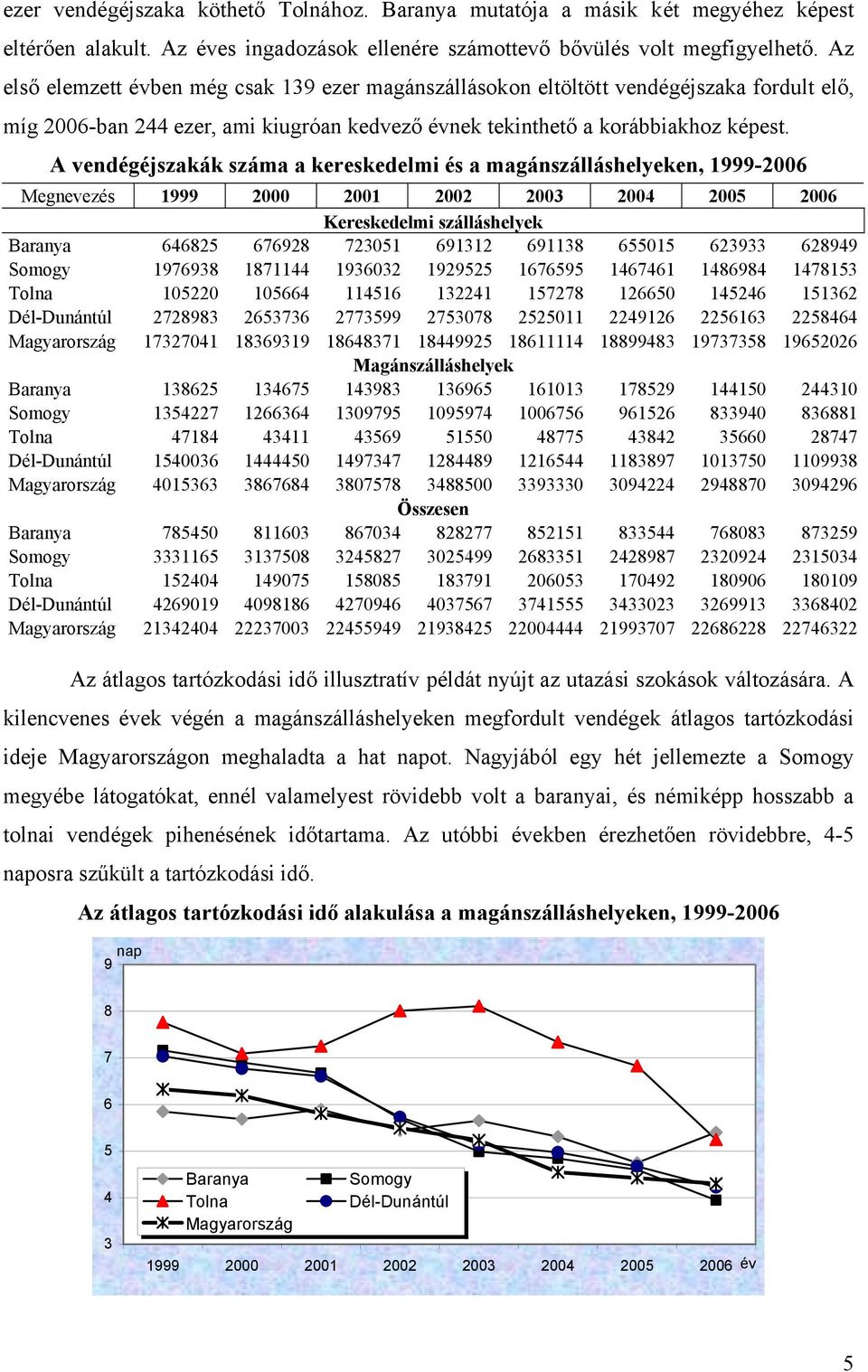 A vendégéjszakák száma a kereskedelmi és a magánszálláshelyeken, 1999-2006 Megnevezés 1999 2000 2001 2002 2003 2004 2005 2006 Kereskedelmi szálláshelyek Baranya 646825 676928 723051 691312 691138