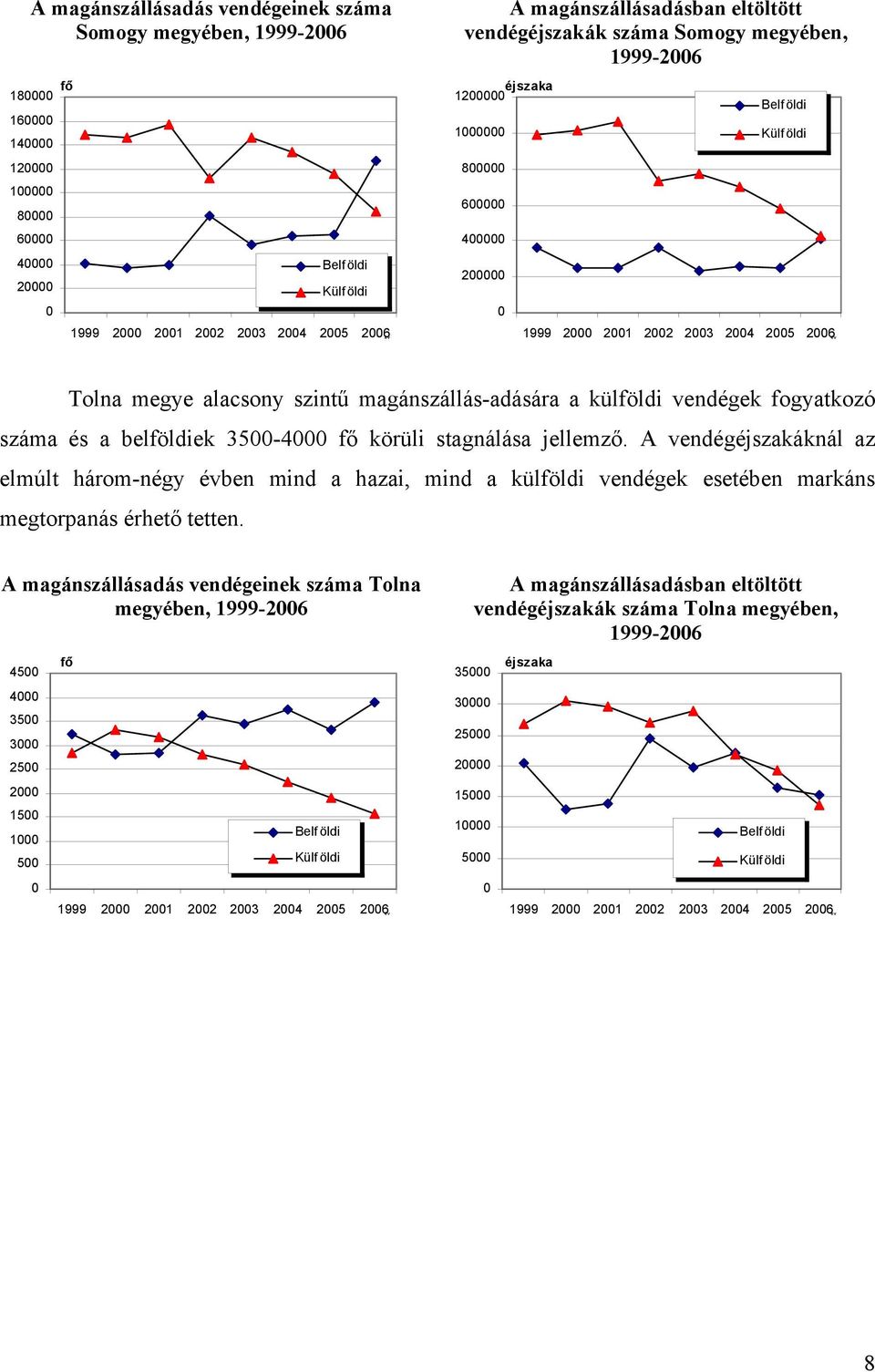 Tolna megye alacsony szintű magánszállás-adására a külföldi vendégek fogyatkozó száma és a belföldiek 3500-4000 fő körüli stagnálása jellemző.