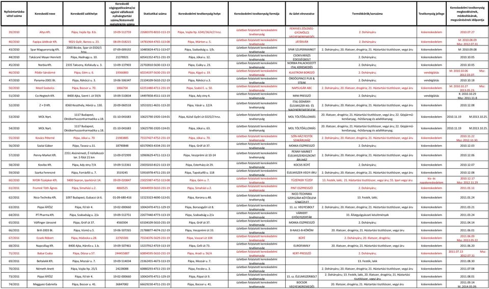 Statisztikai száma Kereskedelmi helye Kereskedelmi formája Az üzlet elnevezése Termékkörök/sorszáma Tevékenység jellege 07-09-009192 10485824-4711-113-07 Pápa, Szabadság u. 1/b.