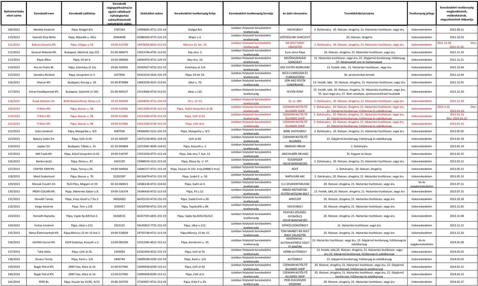 19-02-000660 10042470-4711-129-19 Ady stny. 10. 114/2012 Kiss és Fivére Bt. Pápa, Esterházy út 1/a 19-06-505091 20392927-4752-212-19 Esterházy út 1/A 115/2012 Garabics Richárd Pápa, Veszprémi út 3.