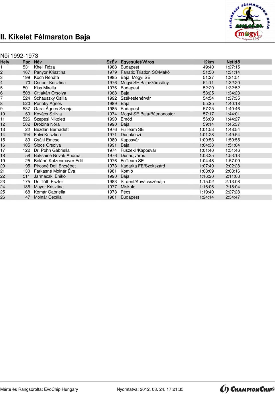 Perlaky Ágnes 1989 Baja 55:25 1:40:18 9 537 Garai Ágnes Szonja 1985 Budapest 57:25 1:40:46 10 69 Kovács Szilvia 1974 Mogyi SE Baja/Bátmonostor 57:17 1:44:01 11 526 Szepesi Nikolett 1990 Emőd 56:09