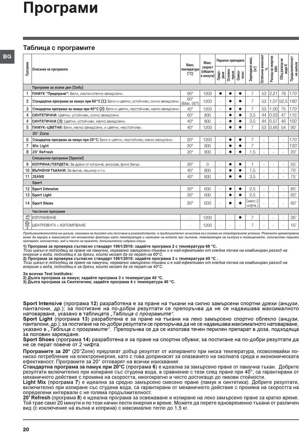 (êã) Остатъчна влажност % Разход на енергия kwh Общ разход на вода lt Ïðîäúëæèòåëíîñò íà öèêúëà 1 ÏÀÌÓK "Ïðåäïðàíå": Áåëè, èçêëþ èòåëíî çàìúðñåíè.