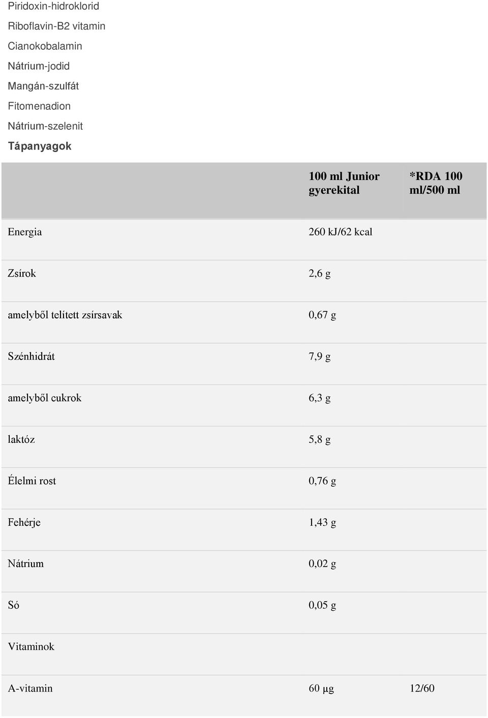 kj/62 kcal Zsírok 2,6 g amelyből telített zsírsavak 0,67 g Szénhidrát 7,9 g amelyből cukrok 6,3