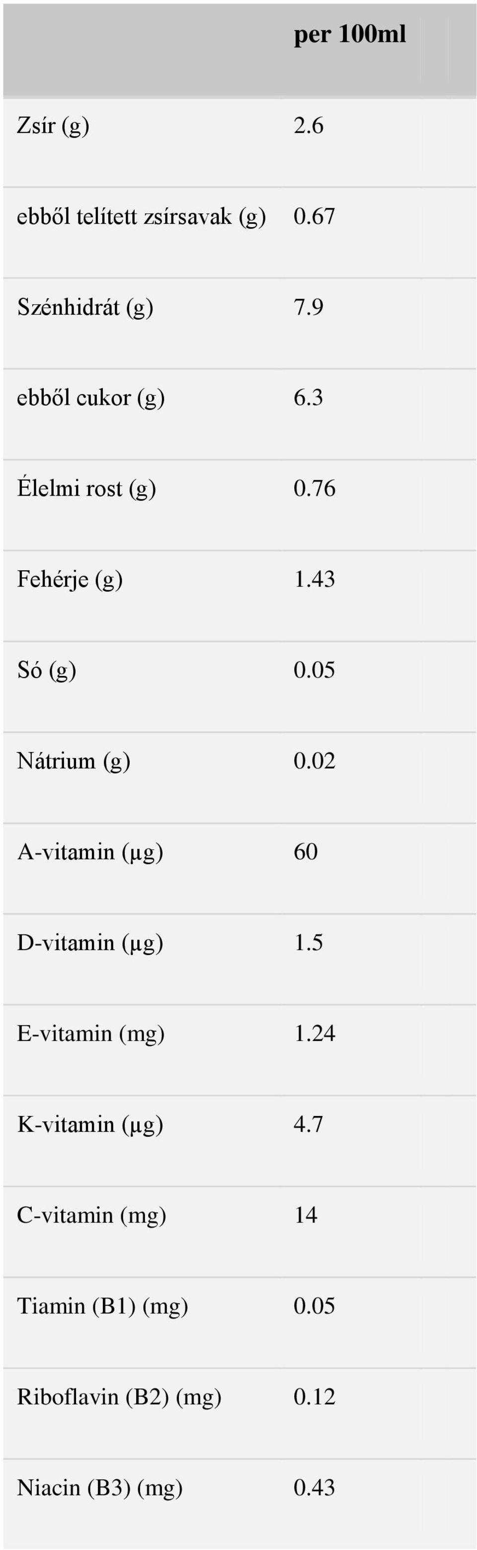 05 Nátrium (g) 0.02 A-vitamin (µg) 60 D-vitamin (µg) 1.5 E-vitamin (mg) 1.