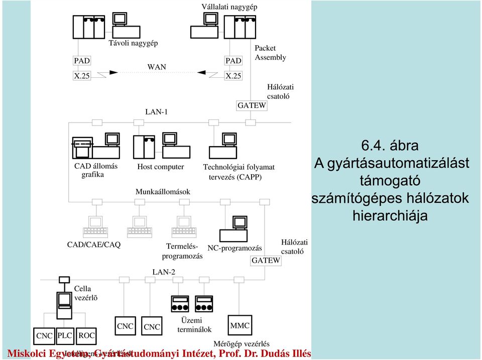 (CAPP) CAD/CAE/CAQ Termelésprogramozás NC-programozás LAN-2 GATEW Hálózati csatoló Cella vezérlõ Üzemi