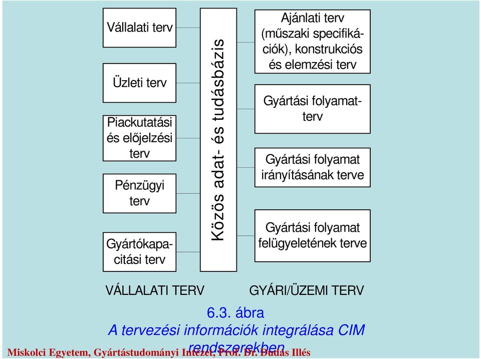 Gyártási folyamatterv Gyártási folyamat irányításának terve Gyártási folyamat felügyeletének