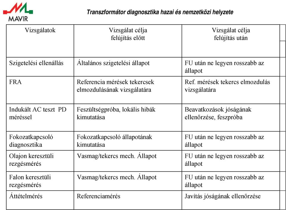 mérések tekercs elmozdulás vizsgálatára Indukált AC teszt PD méréssel Feszültségpróba, lokális hibák kimutatása Beavatkozások jóságának ellenőrzése, feszpróba Fokozatkapcsoló diagnosztika Olajon