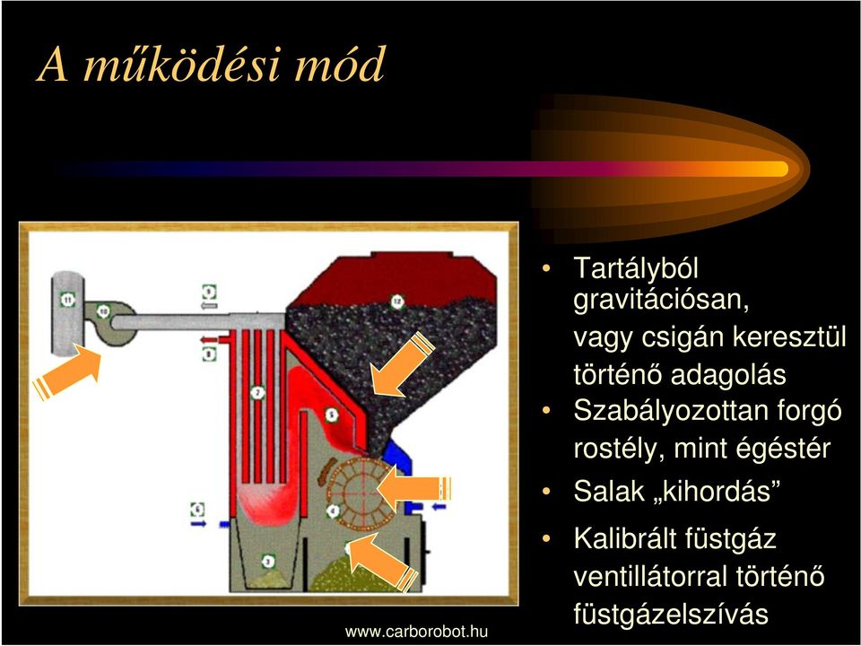 forgó rostély, mint égéstér Salak kihordás