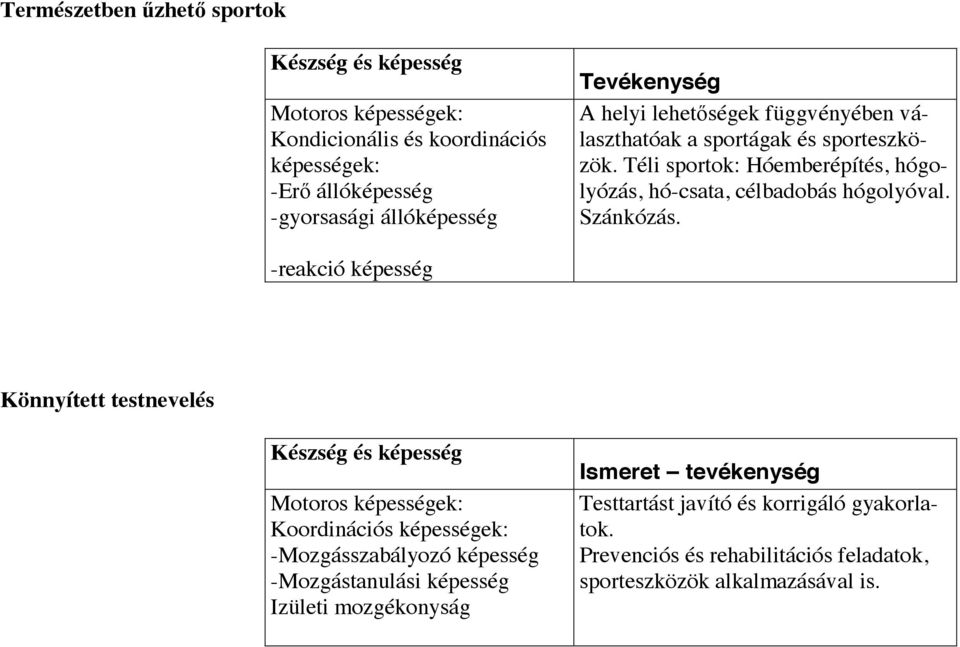 Téli sportok: Hóemberépítés, hógolyózás, hó-csata, célbadobás hógolyóval. Szánkózás.