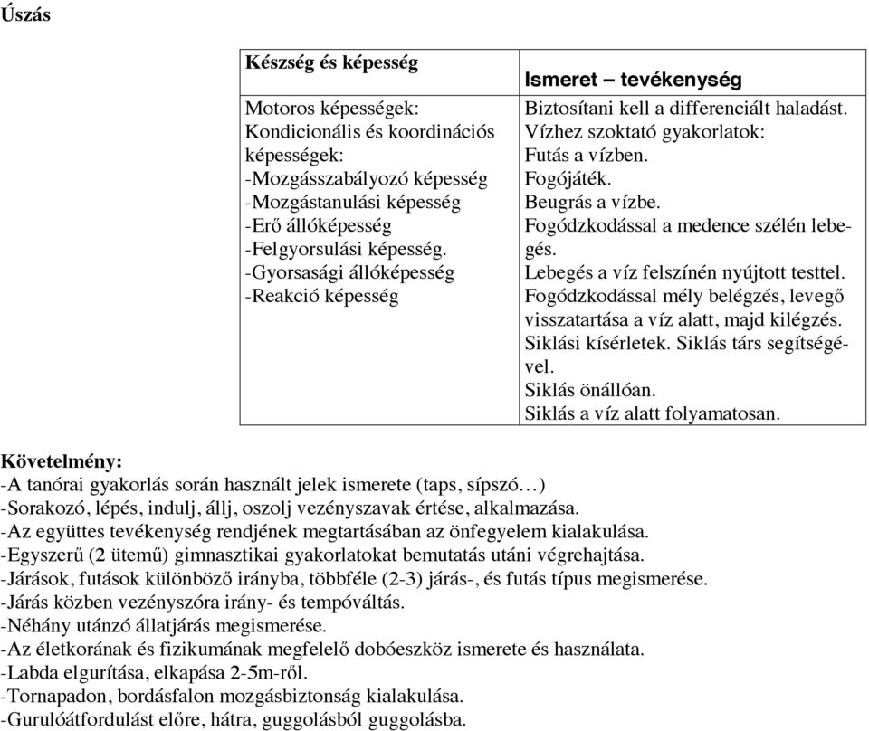 Fogódzkodással mély belégzés, levegı visszatartása a víz alatt, majd kilégzés. Siklási kísérletek. Siklás társ segítségével. Siklás önállóan. Siklás a víz alatt folyamatosan.