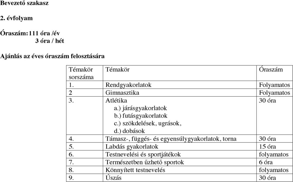 Rendgyakorlatok Folyamatos 2 Gimnasztika Folyamatos 3. Atlétika 30 óra a.) járásgyakorlatok b.) futásgyakorlatok c.