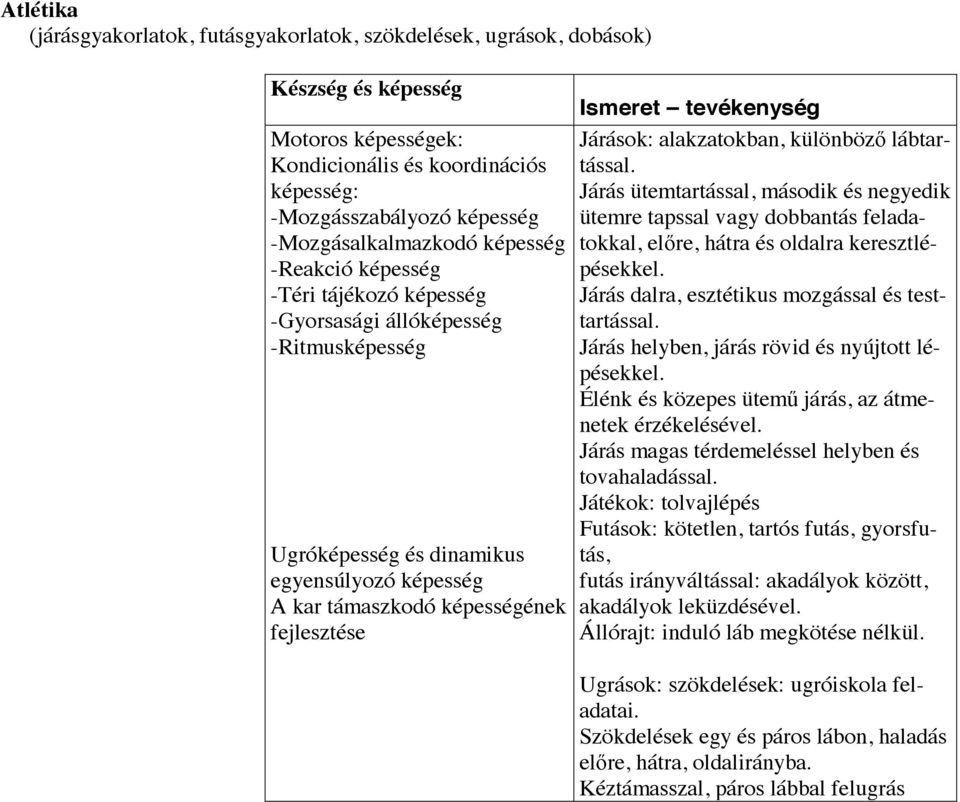 Járás ütemtartással, második és negyedik ütemre tapssal vagy dobbantás feladatokkal, elıre, hátra és oldalra keresztlépésekkel. Járás dalra, esztétikus mozgással és testtartással.