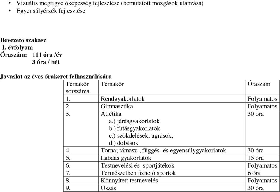 Rendgyakorlatok Folyamatos 2 Gimnasztika Folyamatos 3. Atlétika 30 óra a.) járásgyakorlatok b.) futásgyakorlatok c.) szökdelések, ugrások, d.