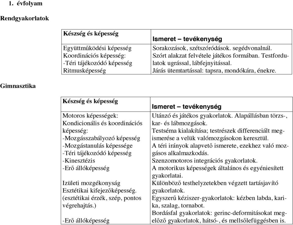 Gimnasztika képesség: -Mozgástanulás képessége -Téri tájékozódó képesség -Kinesztézis -Erı állóképesség Izületi mozgékonyság Esztétikai kifejezıképesség. (esztétikai érzék, szép, pontos végrehajtás.