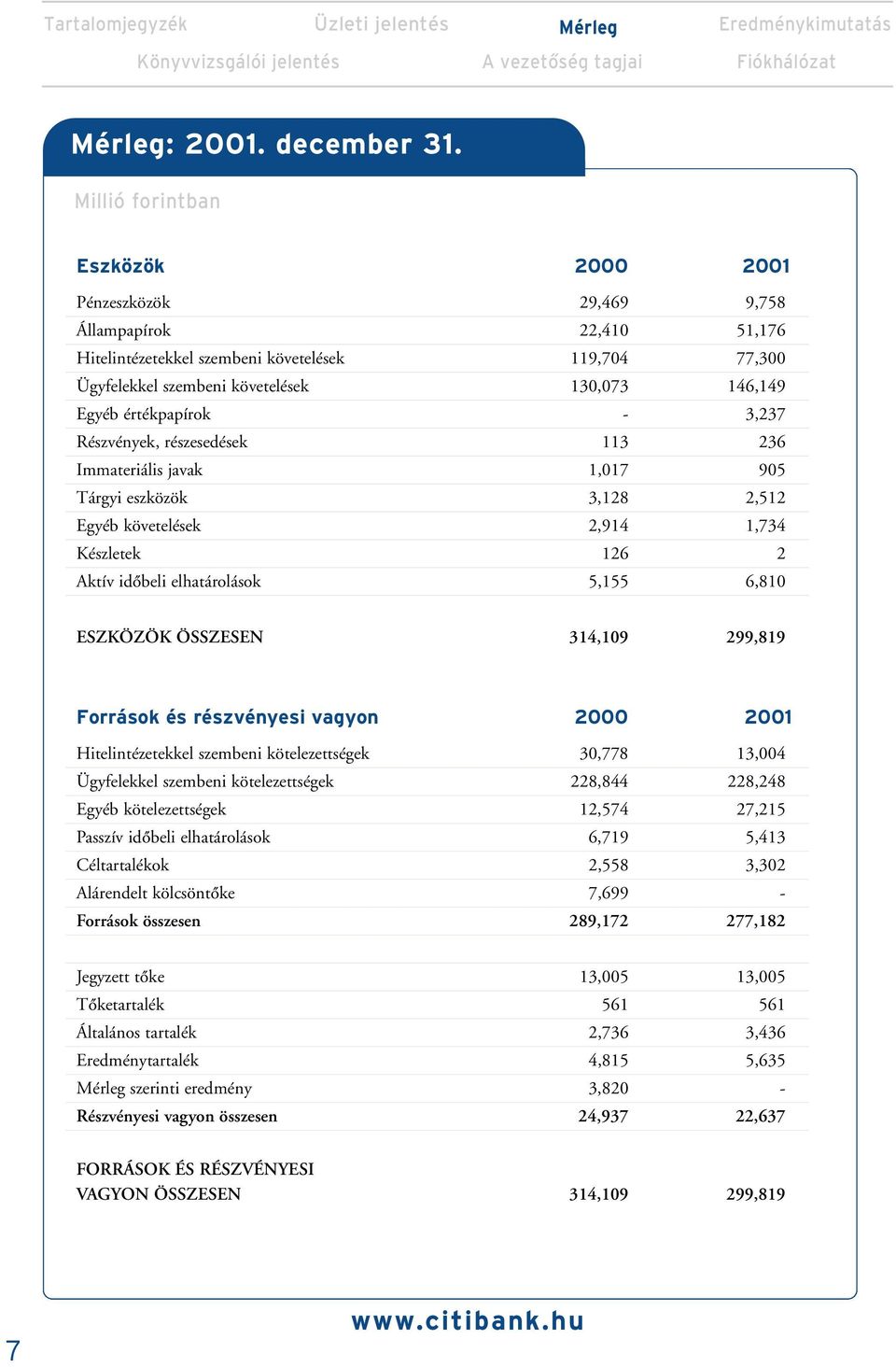 értékpapírok - 3,237 Részvények, részesedések 113 236 Immateriális javak 1,017 905 Tárgyi eszközök 3,128 2,512 Egyéb követelések 2,914 1,734 Készletek 126 2 Aktív idôbeli elhatárolások 5,155 6,810