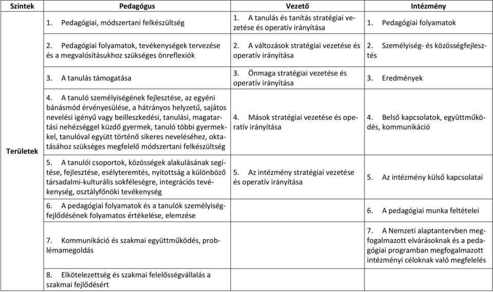 A tanulás támogatása 3. Önmaga stratégiai vezetése és operatív irányítása 3. Eredmények Területek 4.