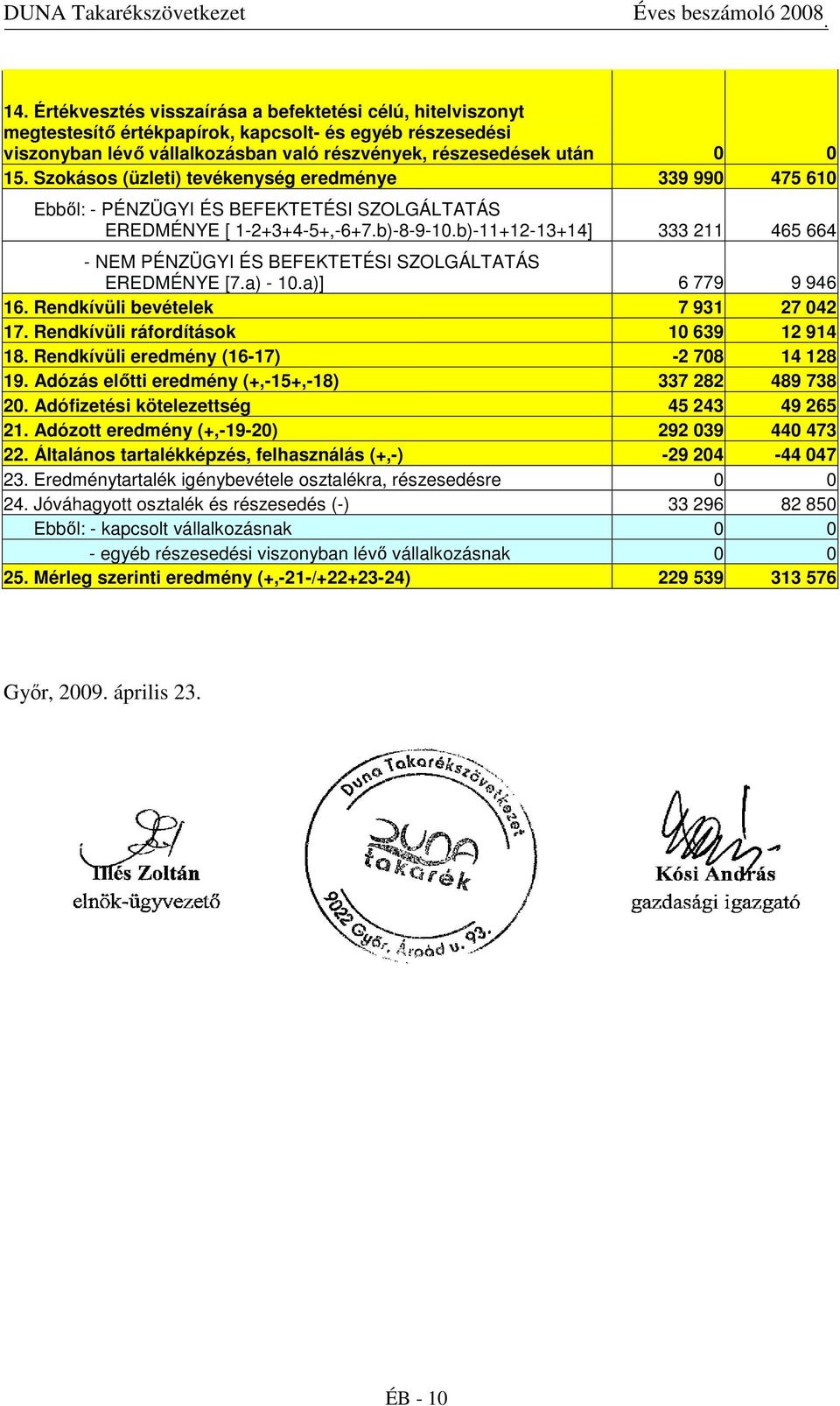 b)-11+12-13+14] 333 211 465 664 - NEM PÉNZÜGYI ÉS BEFEKTETÉSI SZOLGÁLTATÁS..EREDMÉNYE [7.a) - 10.a)] 6 779 9 946 16. Rendkívüli bevételek 7 931 27 042 17. Rendkívüli ráfordítások 10 639 12 914 18.