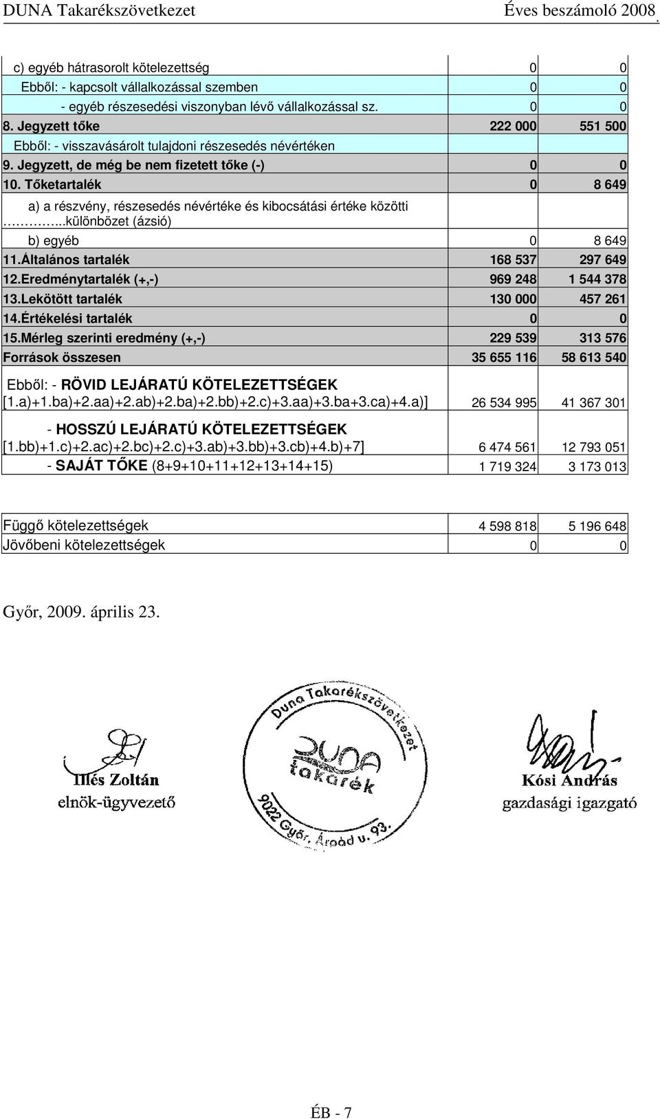 Tıketartalék 0 8 649 a) a részvény, részesedés névértéke és kibocsátási értéke közötti...különbözet (ázsió) b) egyéb 0 8 649 11.Általános tartalék 168 537 297 649 12.