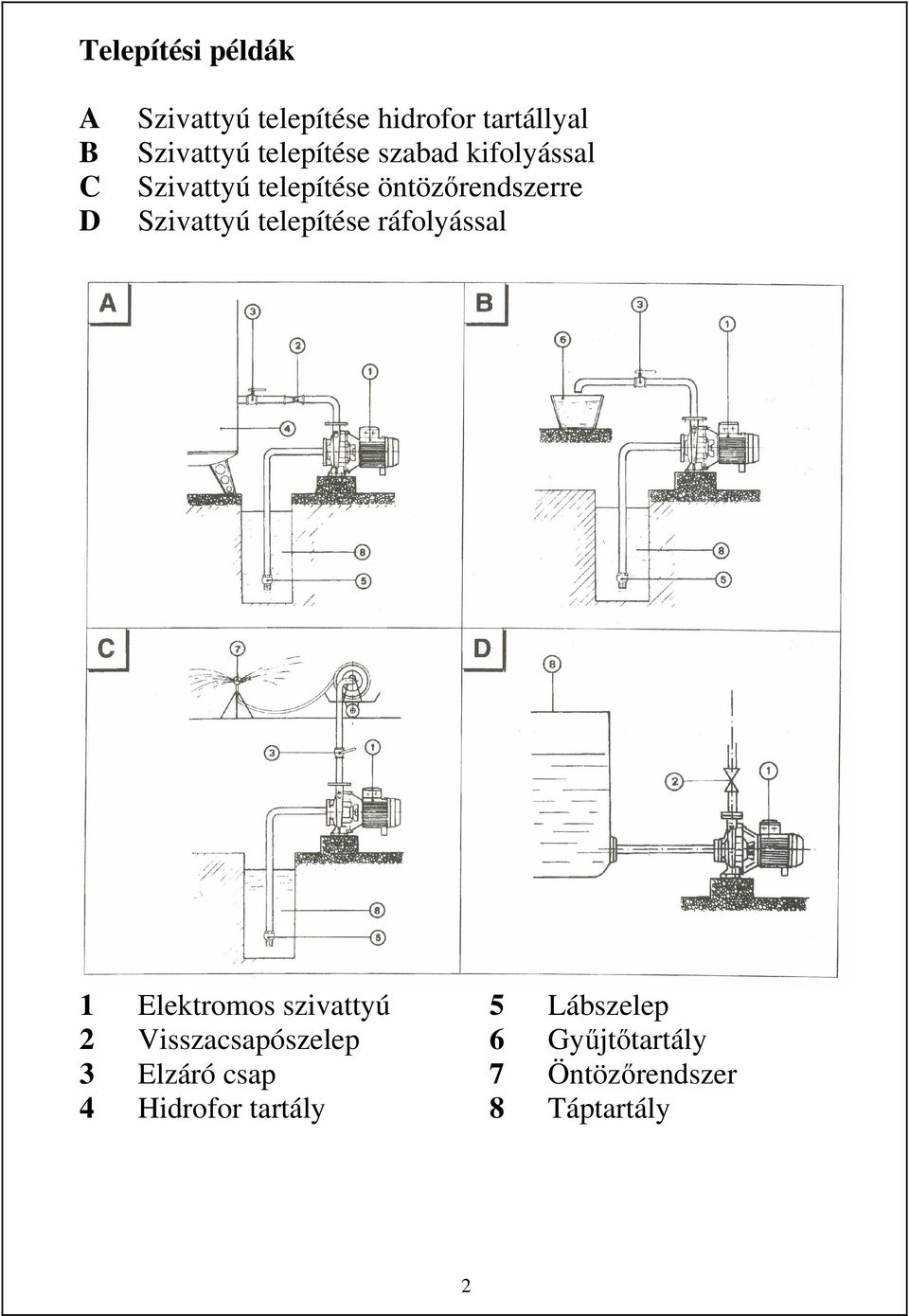 telepítése ráfolyással 1 Elektromos szivattyú 5 Lábszelep 2 Visszacsapószelep