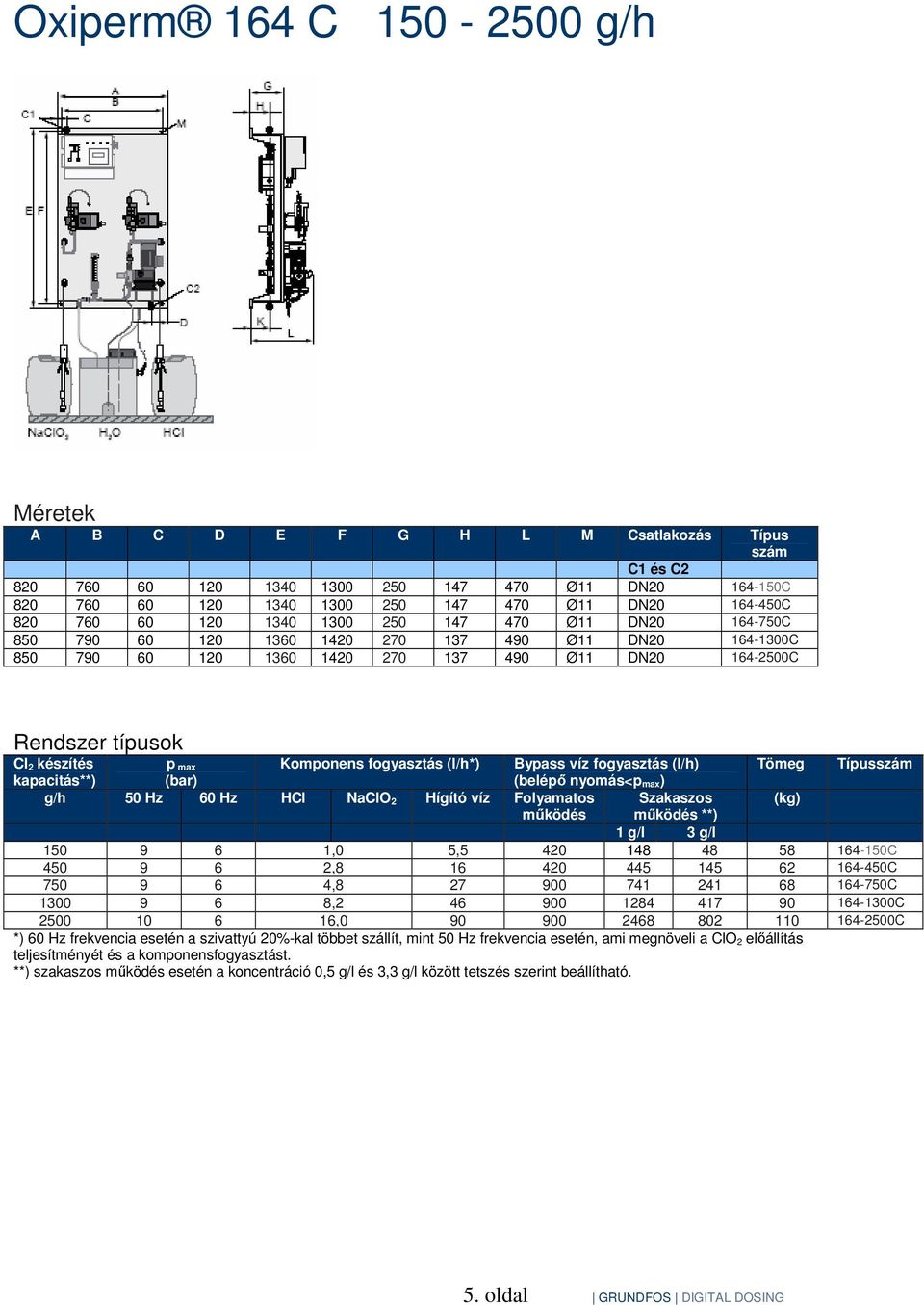 max Komponens fogyasztás (l/h*) Bypass víz fogyasztás (l/h) Tömeg Típusszám kapacitás**) (bar) (belépı nyomás<p max) g/h 50 Hz 60 Hz HCl NaClO 2 Hígító víz Folyamatos Szakaszos (kg) mőködés mőködés