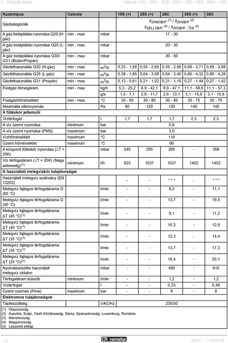 30-50 Gázfelhasználás G20 (H-gáz) min - max m 3 /h 0,33-1,59 0,55-2,65 0,55-2,96 0,69-3,71 0,69-3,68 Gázfelhasználás G25 (L-gáz) min - max m 3 /h 0,38-1,85 0,64-3,08 0,64-3,45 0,80-4,32 0,80-4,28