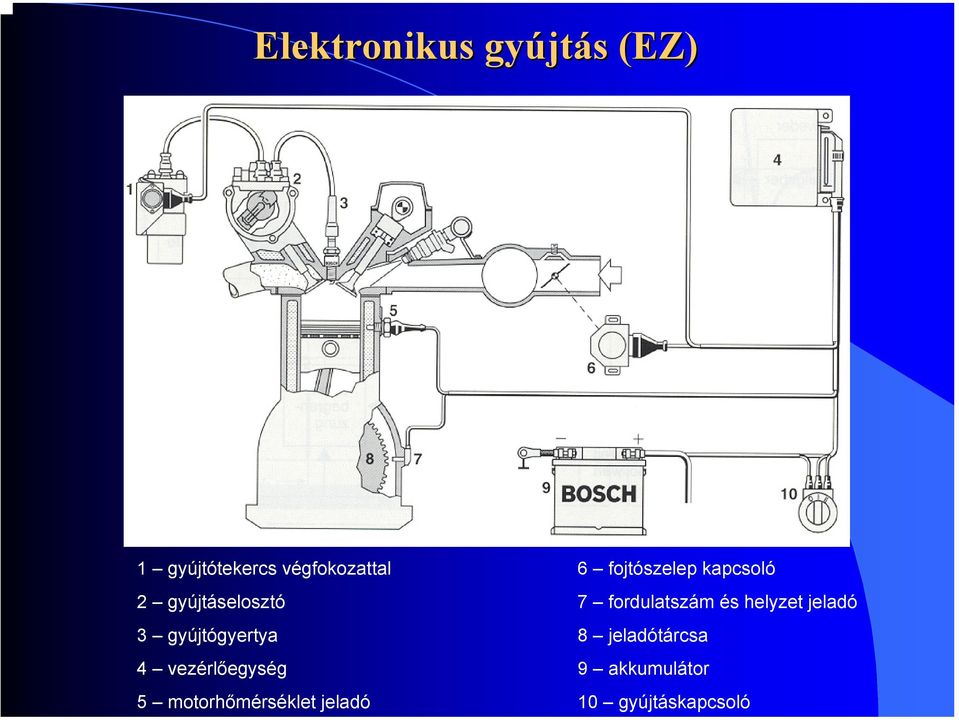 vezérlőegység 5 motorhőmérséklet jeladó 6 fojtószelep