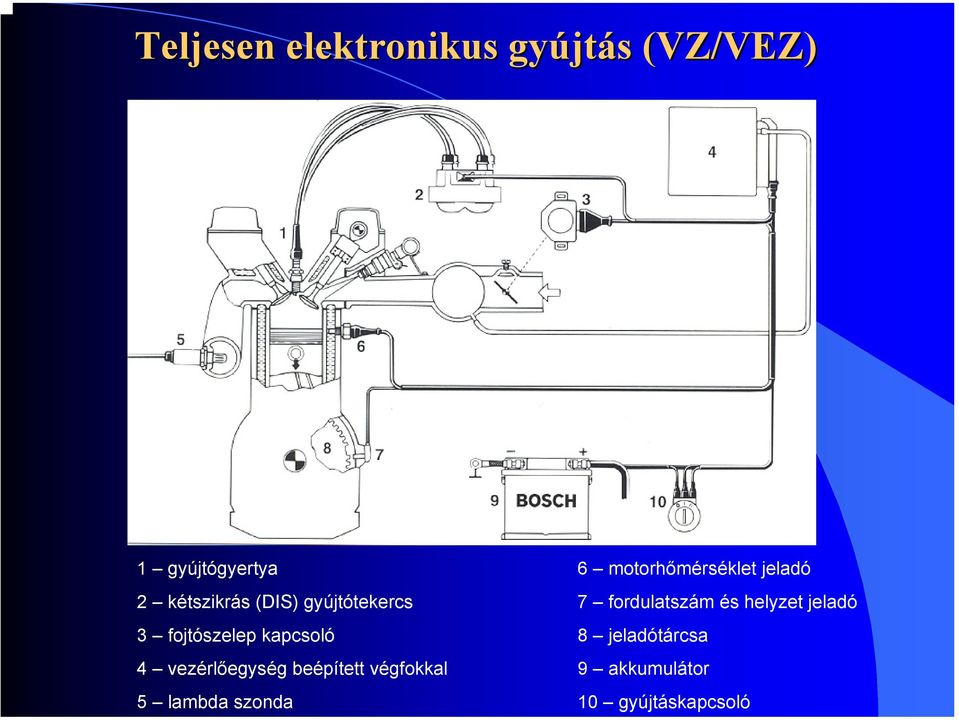 vezérlőegység beépített végfokkal 5 lambda szonda 6 motorhőmérséklet