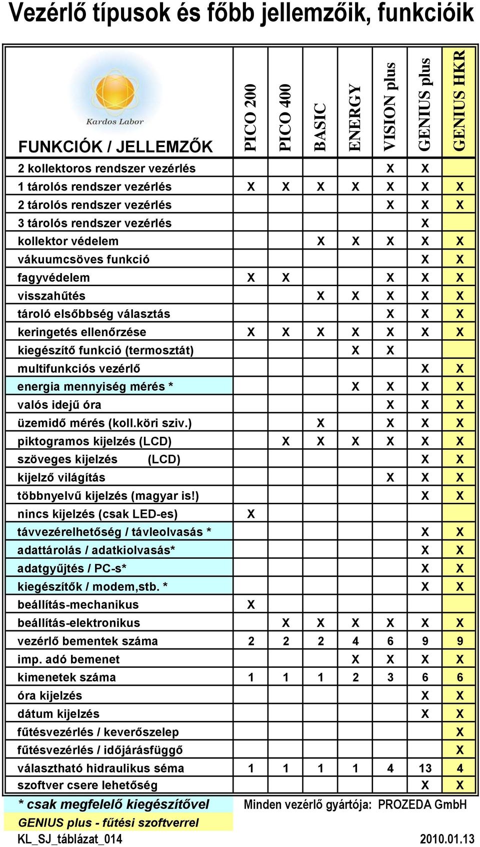 idejű óra üzemidő mérés (koll.köri sziv.) piktogramos kijelzés (LCD) szöveges kijelzés (LCD) kijelző világítás többnyelvű kijelzés (magyar is!