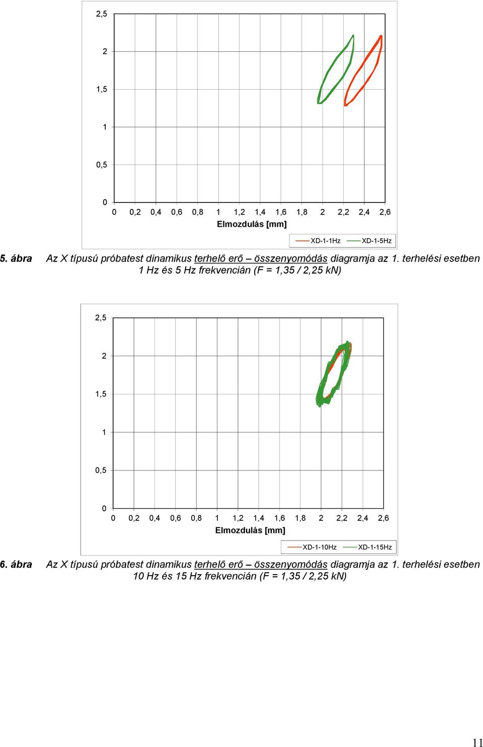 terhelési esetben Hz és 5 Hz frekvencián (F =,35 /,5 kn),5,5,5 EElmozdulás
