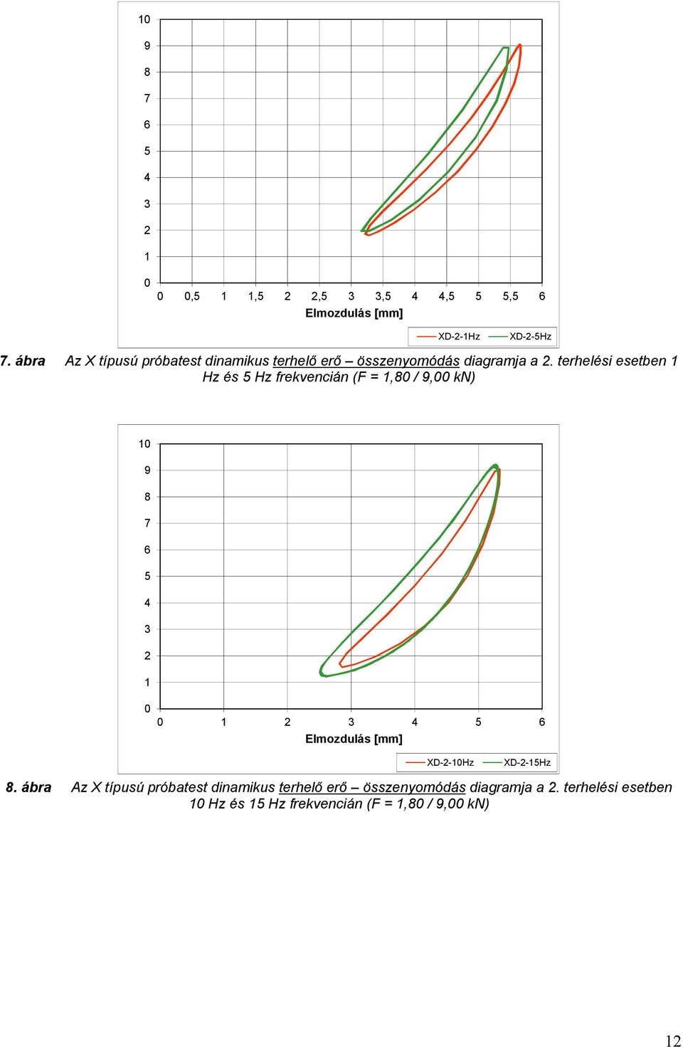 terhelési esetben Hz és 5 Hz frekvencián (F =,8 / 9, kn) 9 8 7 6 5 4 3 EElmozdulás [mm] 3 4 5 6
