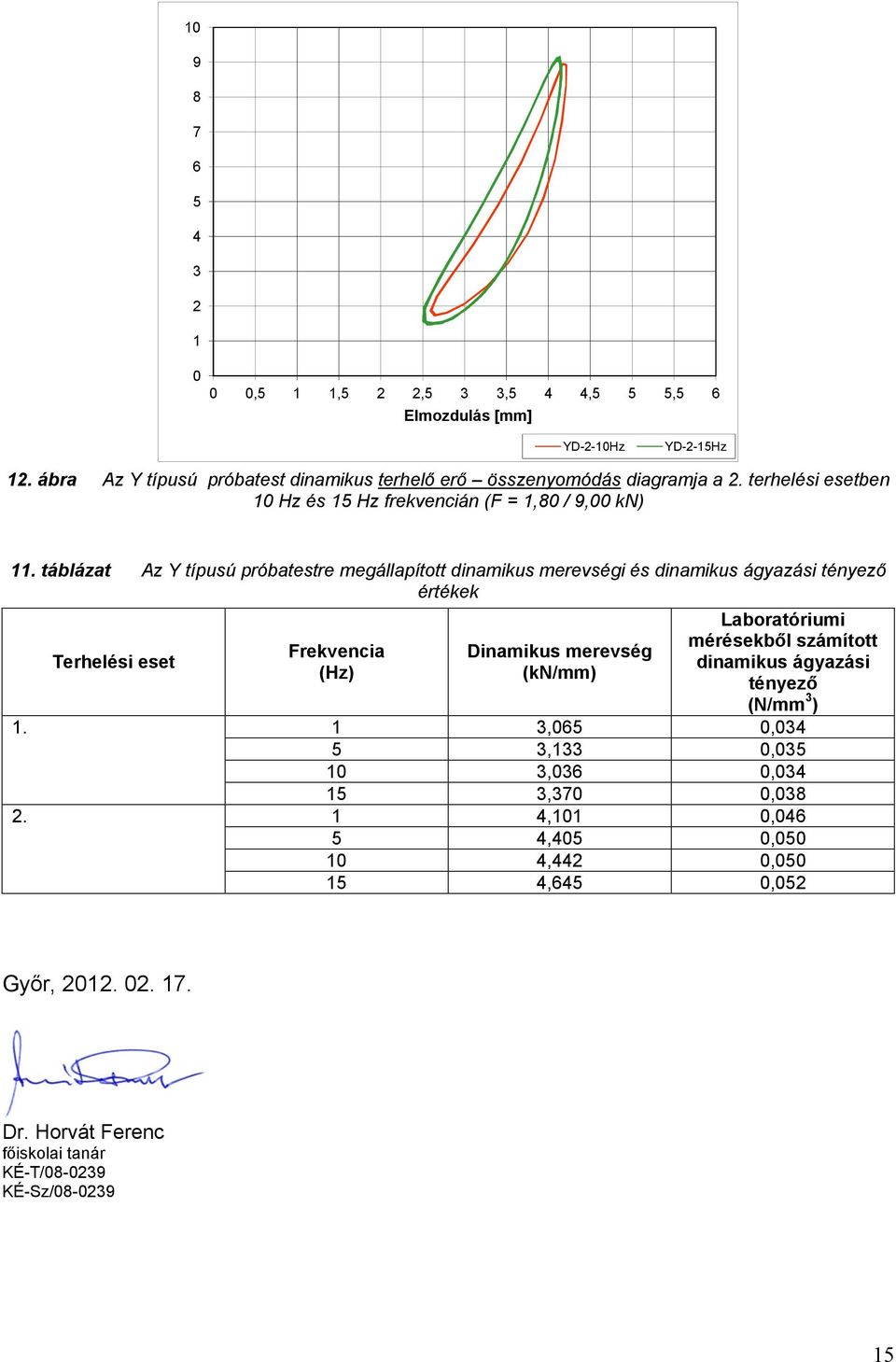 táblázat Az Y típusú próbatestre megállapított dinamikus merevségi és dinamikus ágyazási tényező értékek Terhelési eset Frekvencia (Hz)