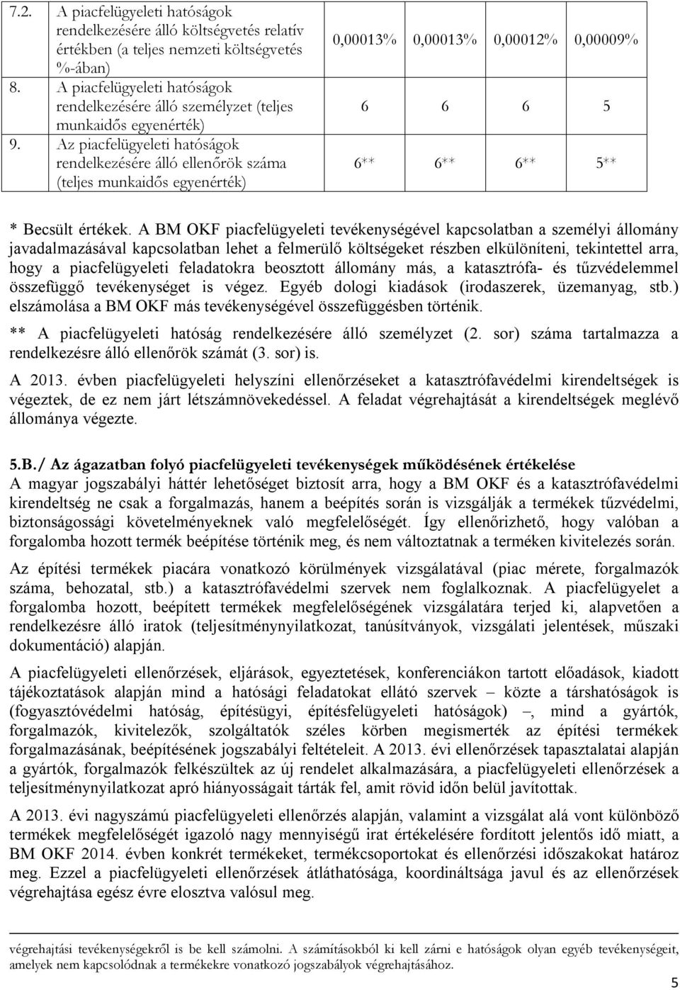 Az piacfelügyeleti hatóságok rendelkezésére álló ellenőrök száma (teljes munkaidős egyenérték) 0,00013% 0,00013% 0,00012% 0,00009% 6 6 6 5 6** 6** 6** 5** * Becsült értékek.