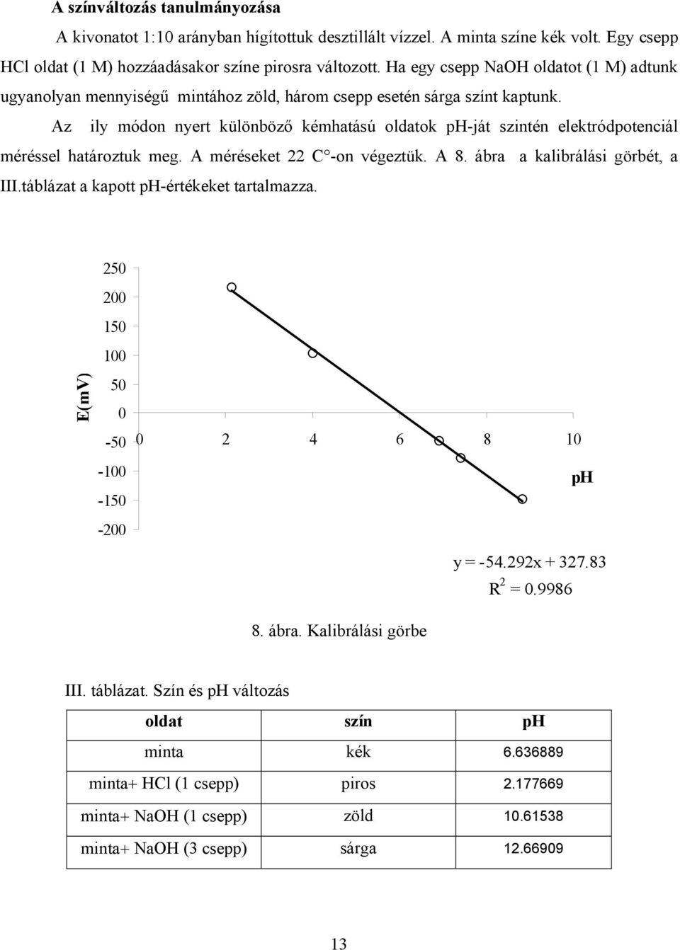 Az ily módon nyert különböző kémhatású oldatok ph-ját szintén elektródpotenciál méréssel határoztuk meg. A méréseket 22 C -on végeztük. A 8. ábra a kalibrálási görbét, a III.