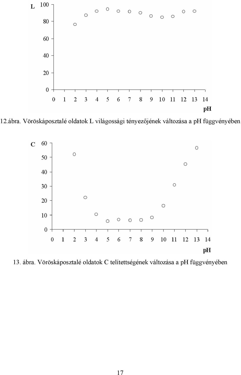 tényezőjének változása a ph függvényében