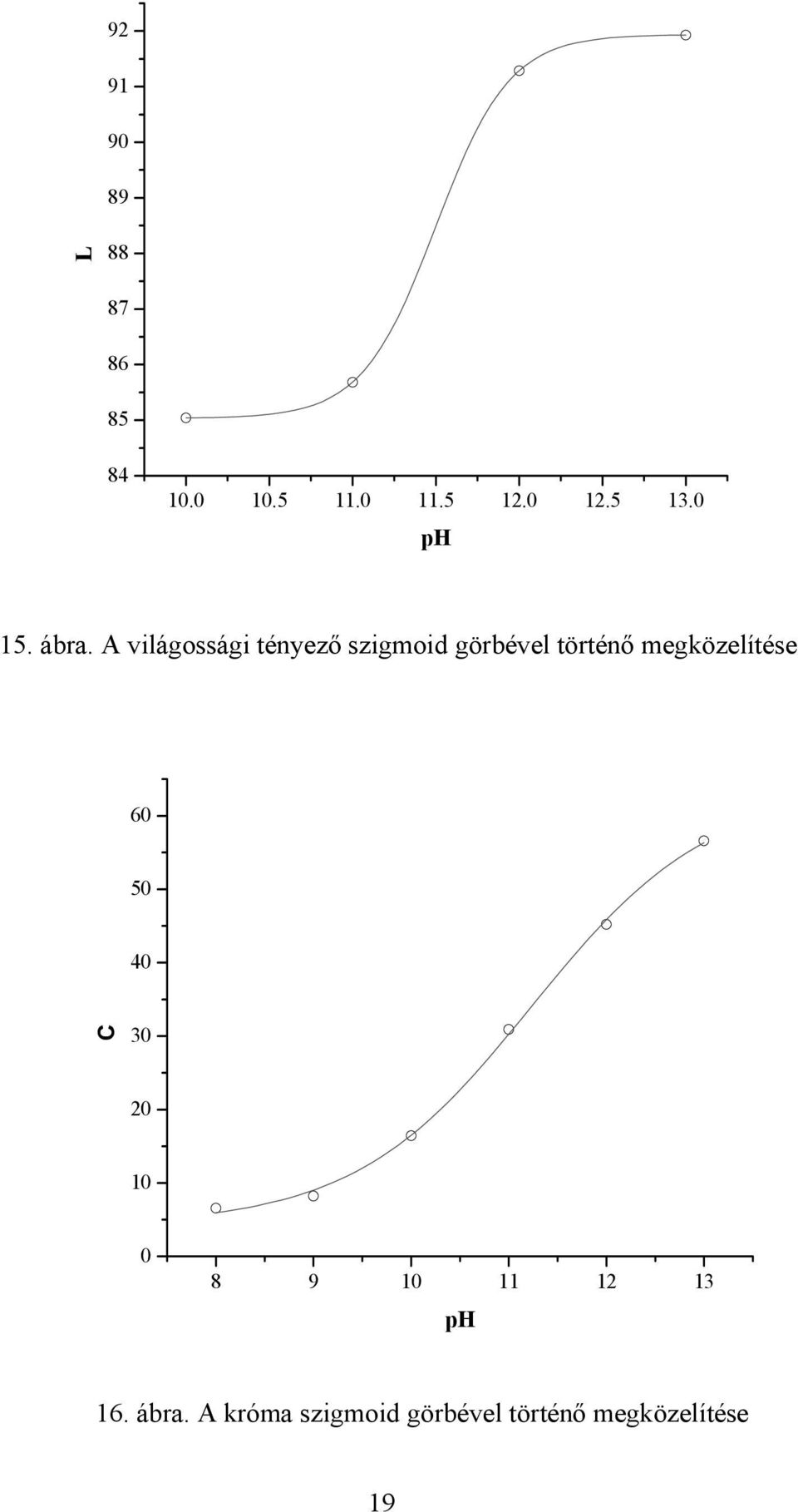 A világossági tényező szigmoid görbével történő