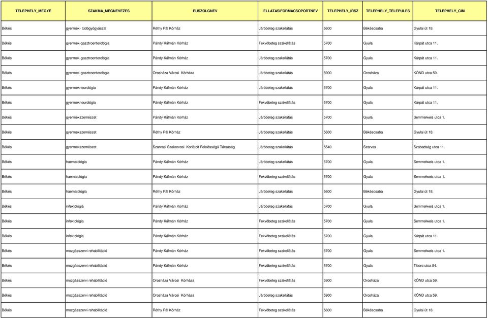 gyermekneurológia Pándy Kálmán Kórház Járóbeteg szakellátás 5700 Gyula Kárpát utca 11. gyermekneurológia Pándy Kálmán Kórház Fekvőbeteg szakellátás 5700 Gyula Kárpát utca 11.