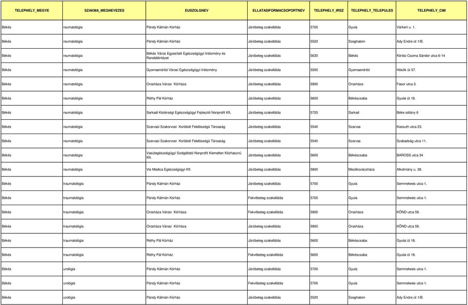 Gyomaendrőd Hősök út 57. reumatológia Orosháza Városi Kórháza Járóbeteg szakellátás 5900 Orosháza Fasor utca 3. reumatológia Réthy Pál Kórház Járóbeteg szakellátás 5600 csaba Gyulai út 18.