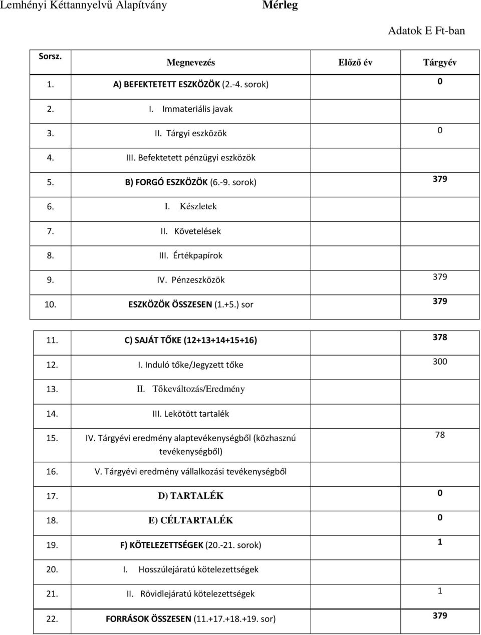 C) SAJÁT TŐKE (12+13+14+15+16) 378 12. I. Induló tőke/jegyzett tőke 300 13. II. Tőkeváltozás/Eredmény 14. III. Lekötött tartalék 15. IV.