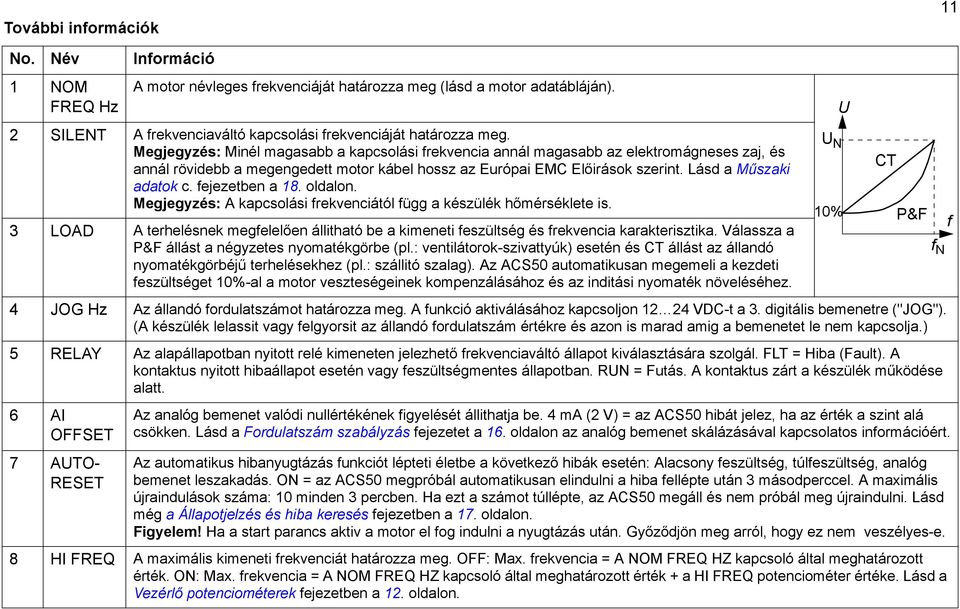 fejezetben a 18. oldalon. Megjegyzés: A kapcsolási frekvenciától függ a készülék hőmérséklete is. 3 LOAD A terhelésnek megfelelően állitható be a kimeneti feszültség és frekvencia karakterisztika.