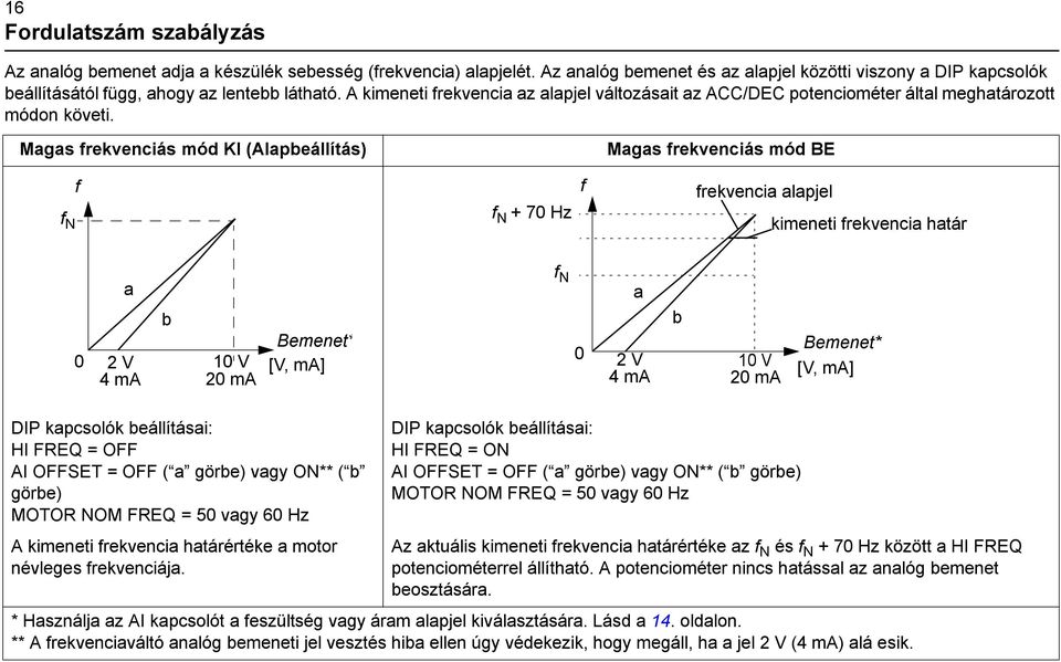 A kimeneti frekvencia az alapjel változásait az ACC/DEC potenciométer által meghatározott módon követi.