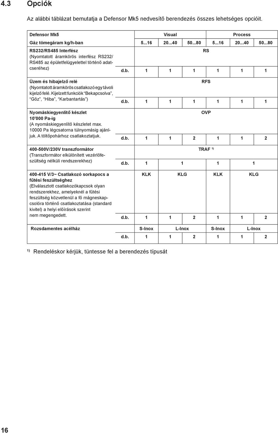 1 1 1 1 1 1 RS Üzem és hibajelző relé (Nyomtatott áramkörös csatlakozó egy távoli kijelző felé.