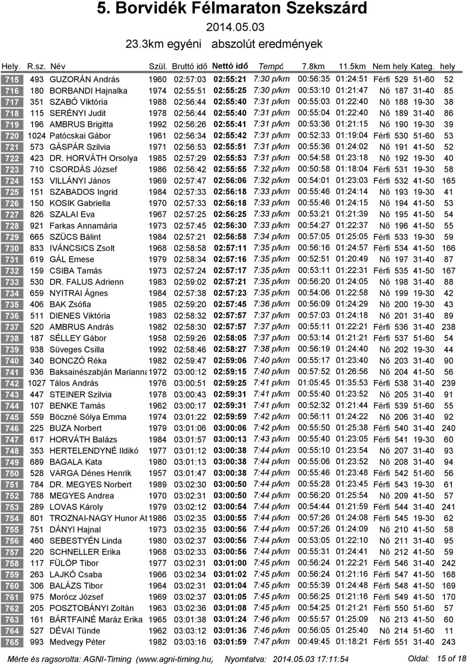 SZABÓ Viktória 1988 02:56:44 02:55:40 7:31 p/km 00:55:03 01:22:40 Nő 188 19-30 38 718 115 SERÉNYI Judit 1978 02:56:44 02:55:40 7:31 p/km 00:55:04 01:22:40 Nő 189 31-40 86 719 196 AMBRUS Brigitta 1992