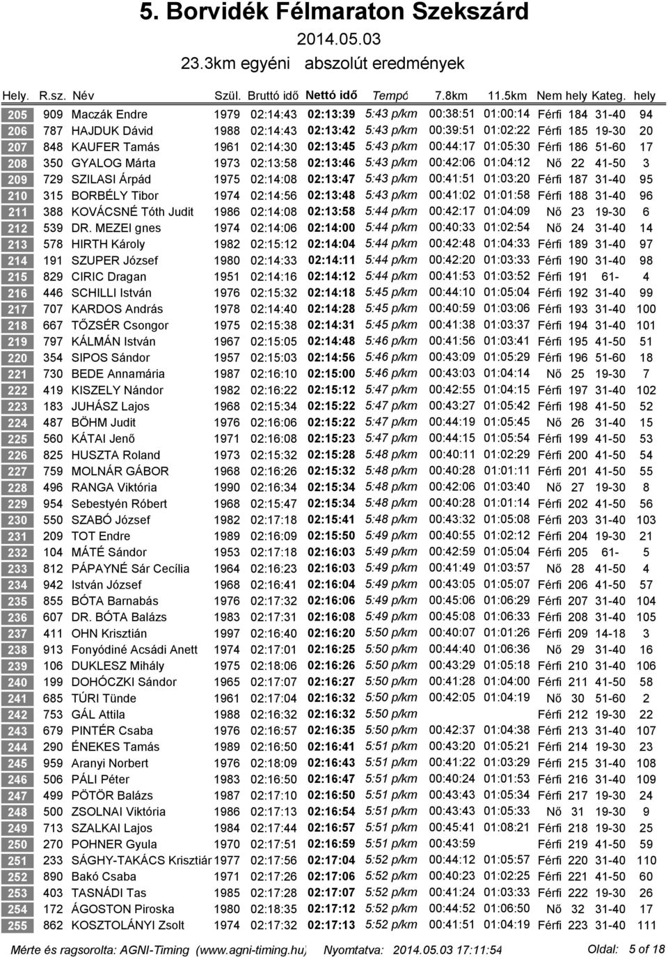 KAUFER Tamás 1961 02:14:30 02:13:45 5:43 p/km 00:44:17 01:05:30 Férfi 186 51-60 17 208 350 GYALOG Márta 1973 02:13:58 02:13:46 5:43 p/km 00:42:06 01:04:12 Nő 22 41-50 3 209 729 SZILASI Árpád 1975