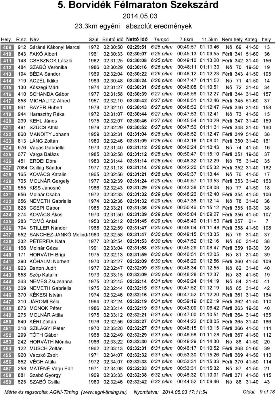 CSESZNOK László 1982 02:31:25 02:30:08 6:25 p/km 00:49:10 01:13:20 Férfi 342 31-40 156 412 484 SZABÓ Veronika 1986 02:30:29 02:30:16 6:26 p/km 00:48:11 01:11:33 Nő 70 19-30 19 413 194 BÉDA Sándor